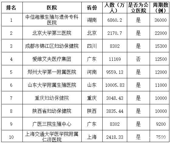 供卵试管医院有哪些比较好-供卵试管医院排名:哪些比较好